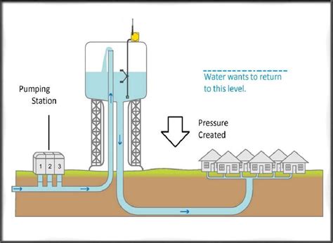 water system design and layout